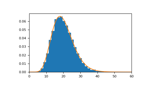 ../../../_images/numpy-random-Generator-chisquare-1.png