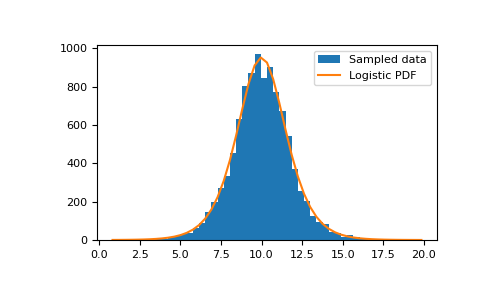 ../../../_images/numpy-random-Generator-logistic-1.png