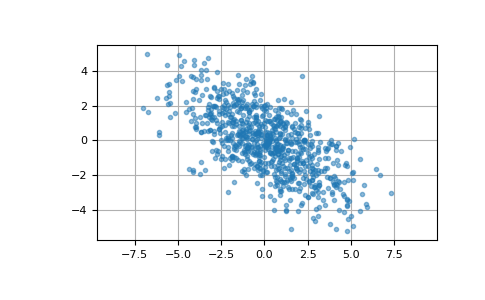 ../../../_images/numpy-random-Generator-multivariate_normal-1.png