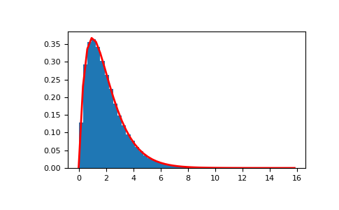 ../../../_images/numpy-random-Generator-standard_gamma-1.png