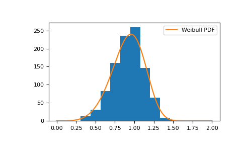 ../../../_images/numpy-random-Generator-weibull-1.png