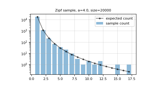 ../../../_images/numpy-random-Generator-zipf-1.png