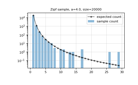 ../../../_images/numpy-random-zipf-1.png